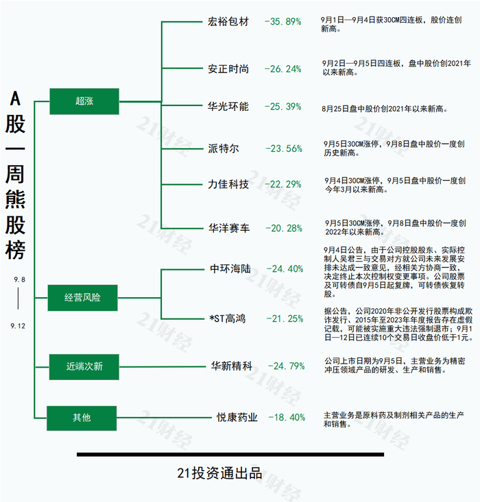 （文章来源：21世纪经济报道）