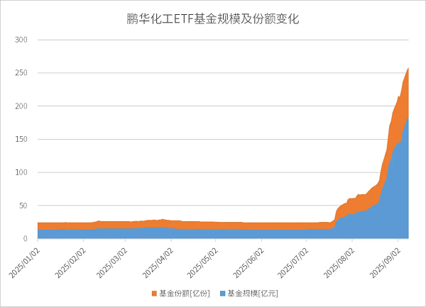 数据来源：同花顺iFinD；统计区间：2025/1/1-2025/9/9。
