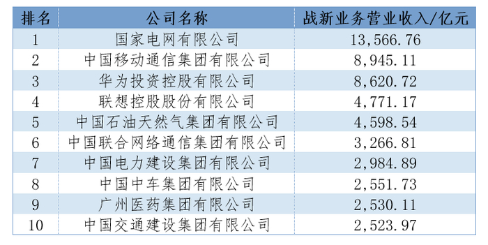 2025中国战新企业100强前10名。