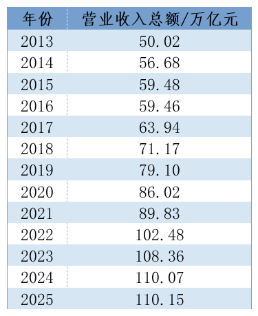 2013年至2025年，中国企业500强营业收入总额。