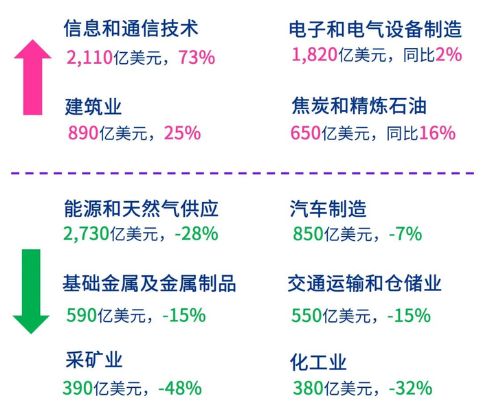数据来源：UNCTAD，毕马威分析