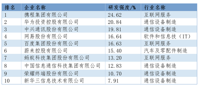 2025中国企业500强研发强度前10名。