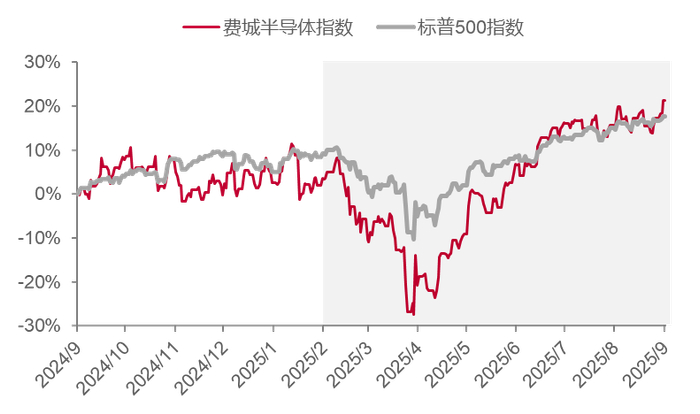 来源：中泰研究电子首席王芳供图
