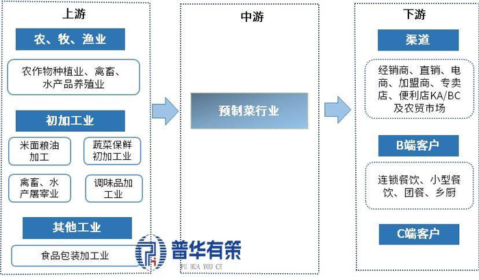 资料来源：普华有策