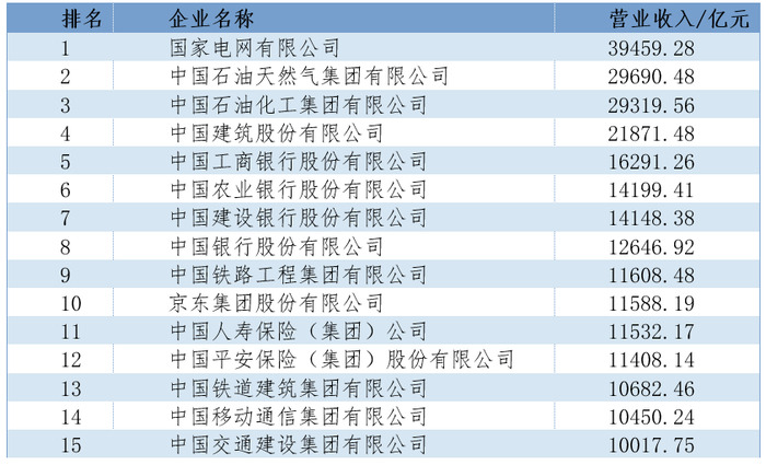 2025中国企业500强中的万亿元级企业。