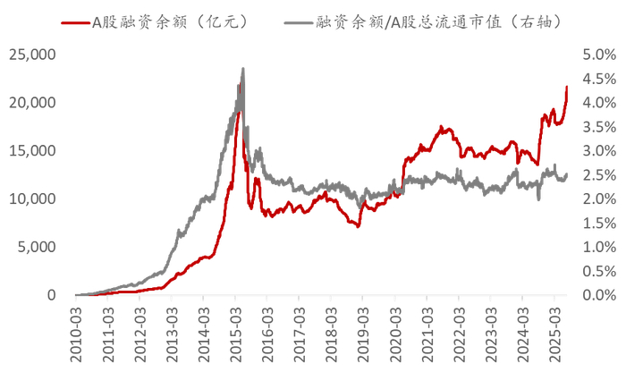 来源：wind，中泰国际