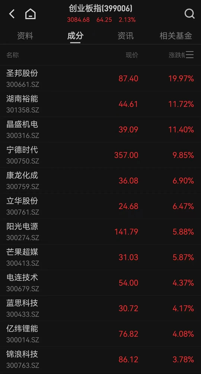 两大板块大涨 “宁王”复权价创历史新高