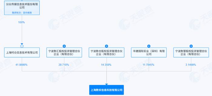 截图来源于天眼查