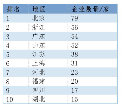 2025中国企业500强分地区入围企业数前10名。