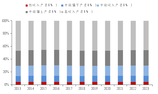 来源：国家统计局，中泰国际