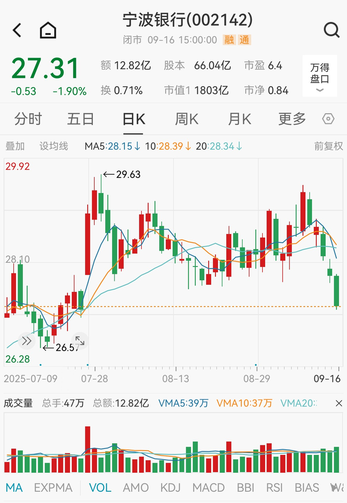 宁波银行股价走势&nbsp; &nbsp; &nbsp; &nbsp;图源：Wind