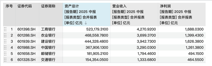 六大国有银行业绩概况&nbsp; &nbsp; &nbsp; &nbsp; 图源：Wind