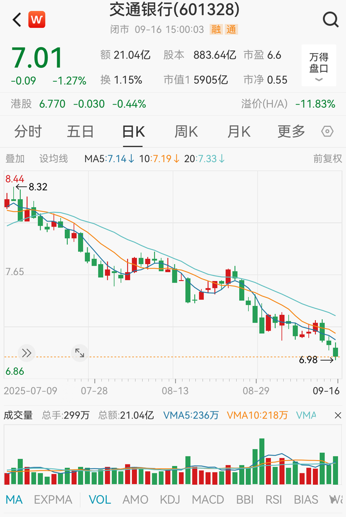 交通银行股价走势&nbsp; &nbsp; &nbsp; 图源：Wind