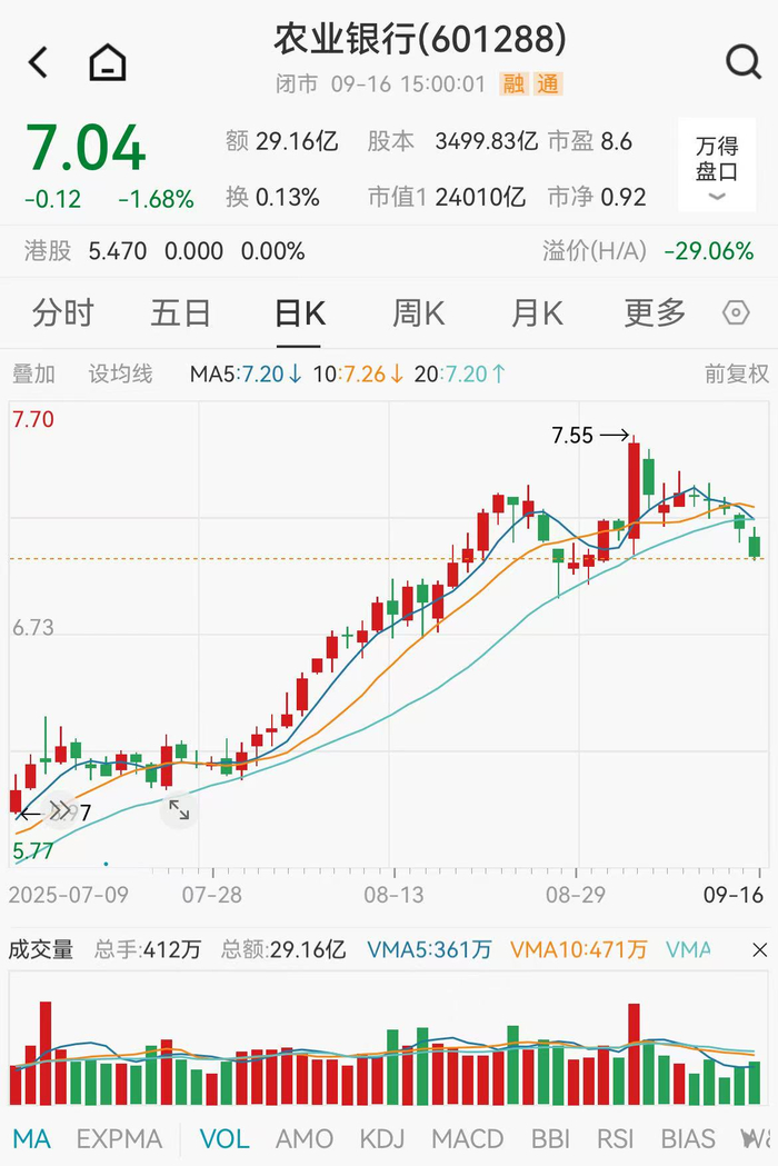 农业银行股价走势&nbsp; &nbsp; &nbsp; 图源：Wind