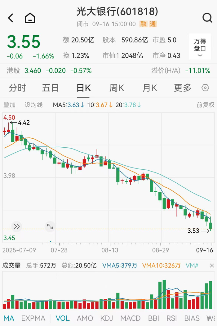 光大银行股价走势&nbsp; &nbsp; &nbsp; 图源：Wind
