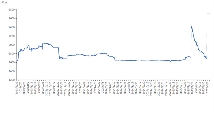 新华·山东港口石油焦现货交易价格指数走势图
