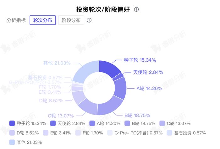英伟达企业发展部投资项目阶段分布，图源：睿兽分析