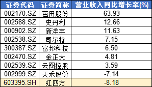 复合肥行业上市公司2025年上半年收入增速（数据来源：Choice）