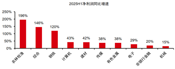 资料来源：Wind，中信证券研究部 注：样本剔除上市不满一年的新股