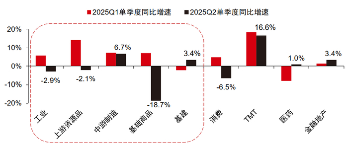 资料来源：Wind，中信证券研究部 注：样本剔除上市不满一年的新股