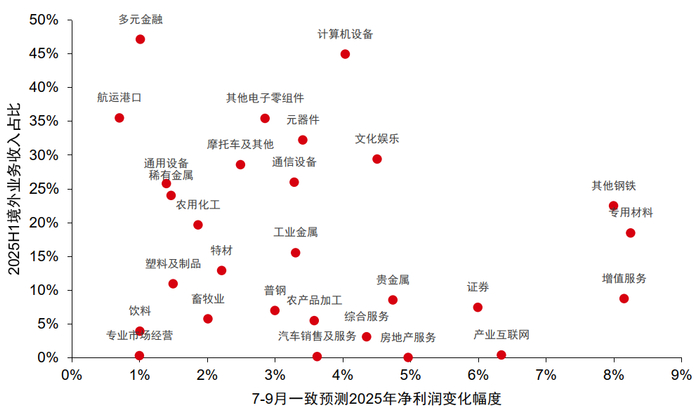 资料来源：Wind一致预期，中信证券研究部
