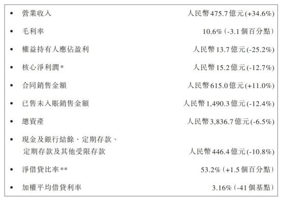 数据来源：越秀地产2015年中期业绩报告
