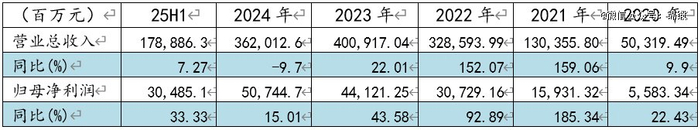 图：2020年至2025年半年报实际业绩