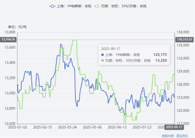 图1：富宝电解镍与无锡宏旺304不锈钢价格走势图