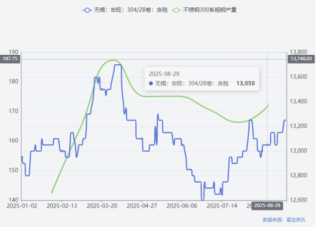 图2：304不锈钢代表价格不锈钢300系粗钢产量走势图