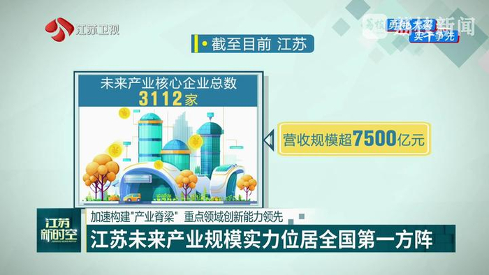 【勇挑大梁 實(shí)干爭先】江蘇未來(lái)產(chǎn)業(yè)規模實(shí)力位居全國第一方陣