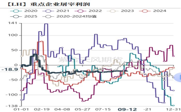 数据来源：紫金天风期货研究所