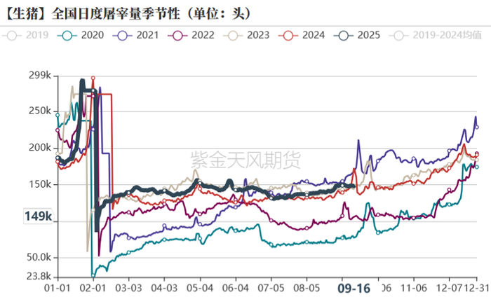 数据来源：紫金天风期货研究所