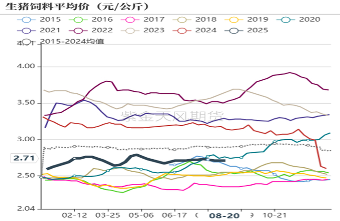 数据来源：紫金天风期货研究所