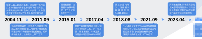 网塑科技发展历程。图源：企业官网