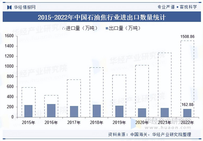 资料来源：中国海关，华经产业研究院整理