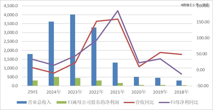 图表4  宁德时代2018年以来营收及净利润情况;单位：亿元，%