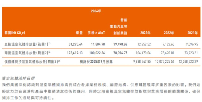 小米集团温室气体排放 图片来源：小米集团ESG报告