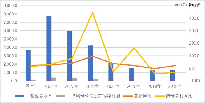 图：比亚迪2018年以来营收及净利润情况，单位：亿元，%