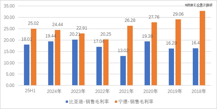 图：2018年以来销售毛利率
