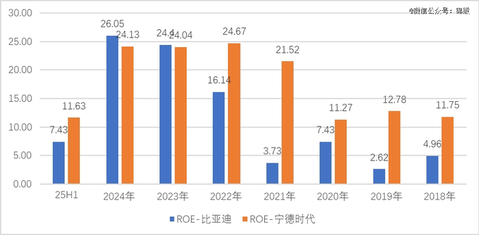 图：2018年以来ROE情况