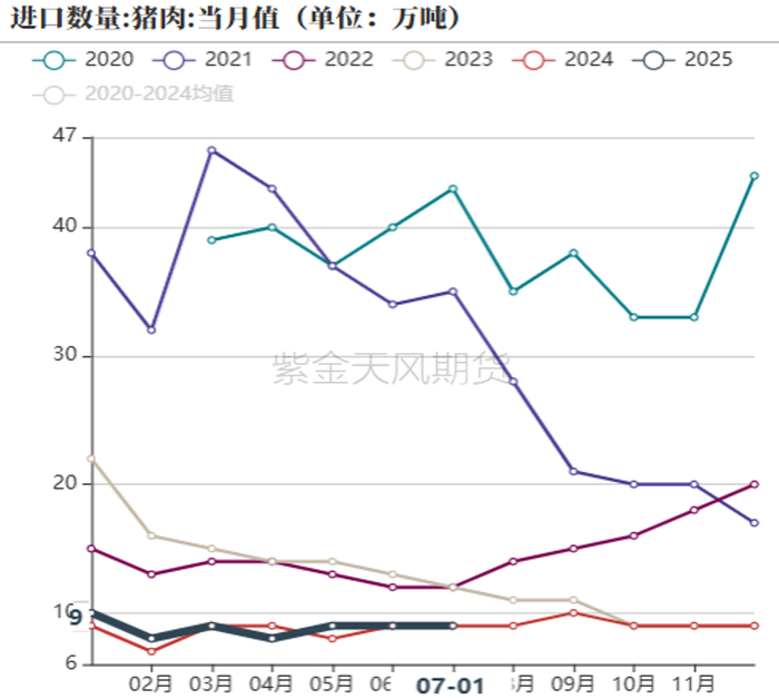 数据来源：紫金天风期货研究所