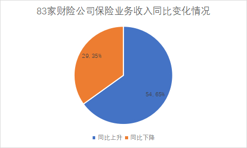 （注：东吴财险和申能财险无2025年Q2同比数据）