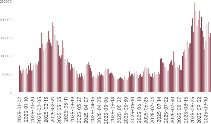 数据来源：Wind；统计区间：20250101-20250916