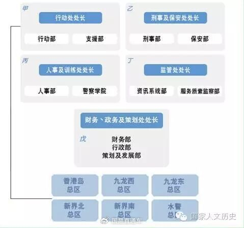 香港警务处架构