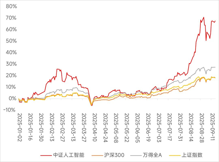 数据来源：Wind；截至20250916