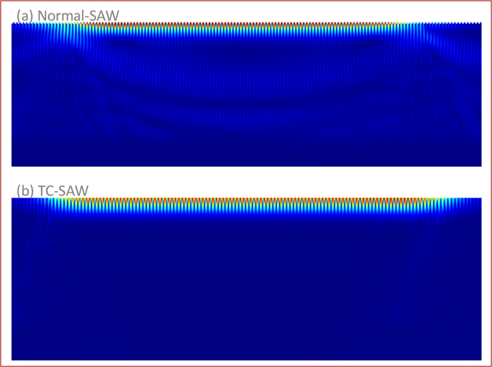 图4 Normal-SAW与TC-SAW谐振器在工作时的位移截面图：（a）Normal-SAW；（b）TC-SAW
