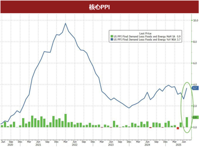 数据来源：Wind，Bloomberg，国泰基金整理，数据截至2025年7月。