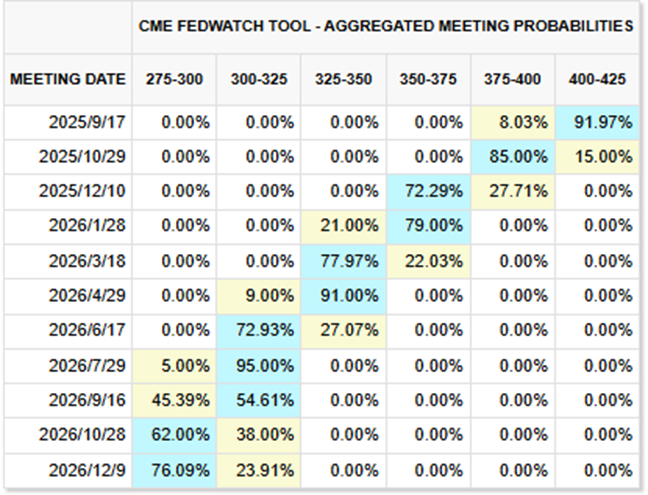 资料来源：CME、永安期货研究中心