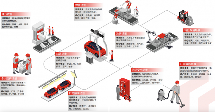 图注:京东工业汽车制造场景解决方案手册中对细分场景的分析