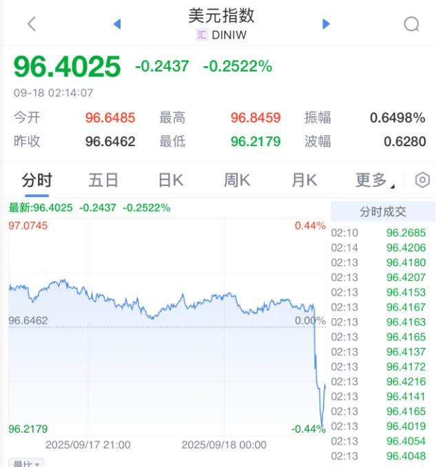 凌晨突发！美联储宣布：降息25基点！年内再降两次！